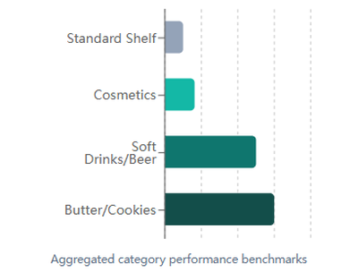Sales Lift By Category (Vs Baseline) Sales Lift By Category (Vs Baseline)